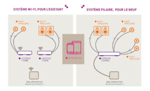 Installation Nuvo, Sytème audio multi-room de Legrand