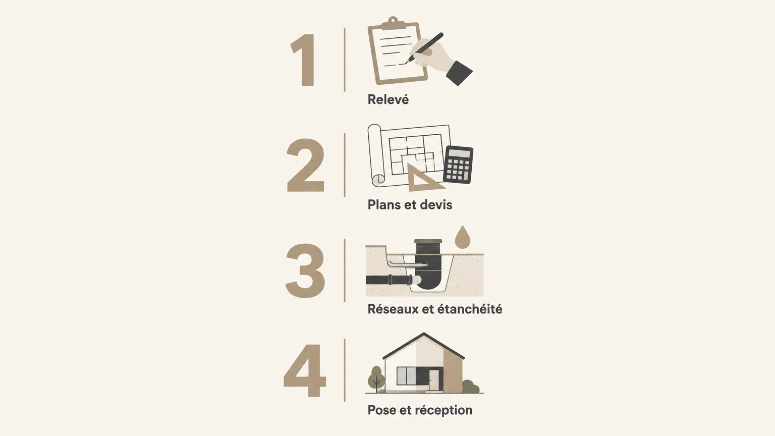 Infographie en quatre étapes : relevé, plans et devis, réseaux et étanchéité, puis pose et réception.