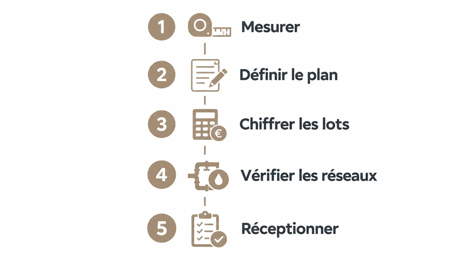 Infographie en cinq étapes pour planifier la rénovation d’une salle de bain, de la mesure à la réception.