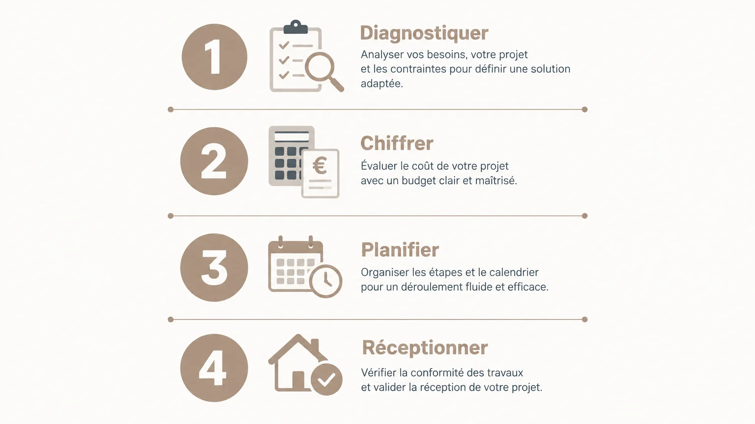 Infographie en quatre étapes pour préparer une rénovation de salle de bain : diagnostiquer, chiffrer, planifier et réceptionner.