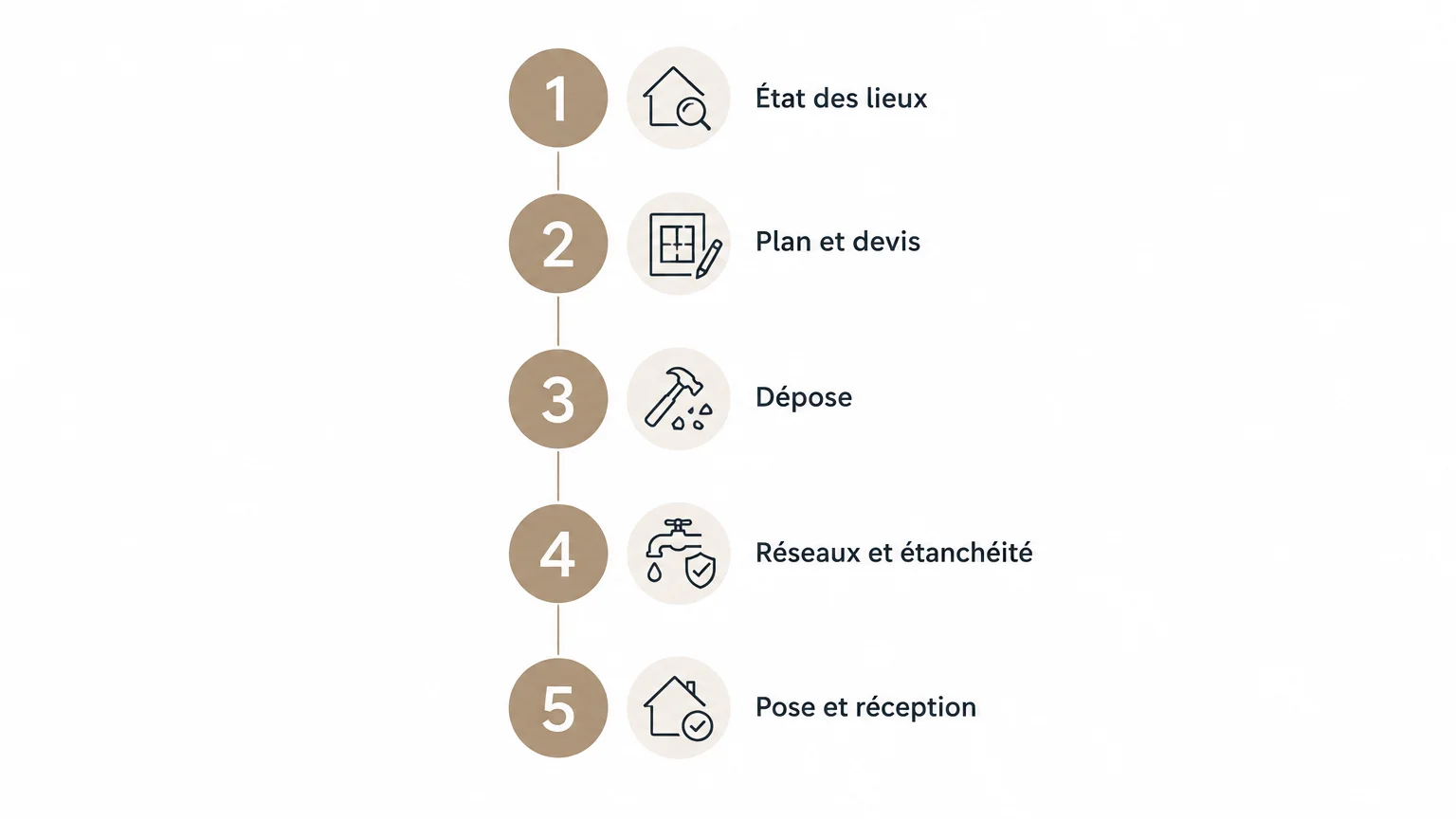 Infographie des cinq étapes d’une rénovation de salle de bain, du diagnostic à la réception.