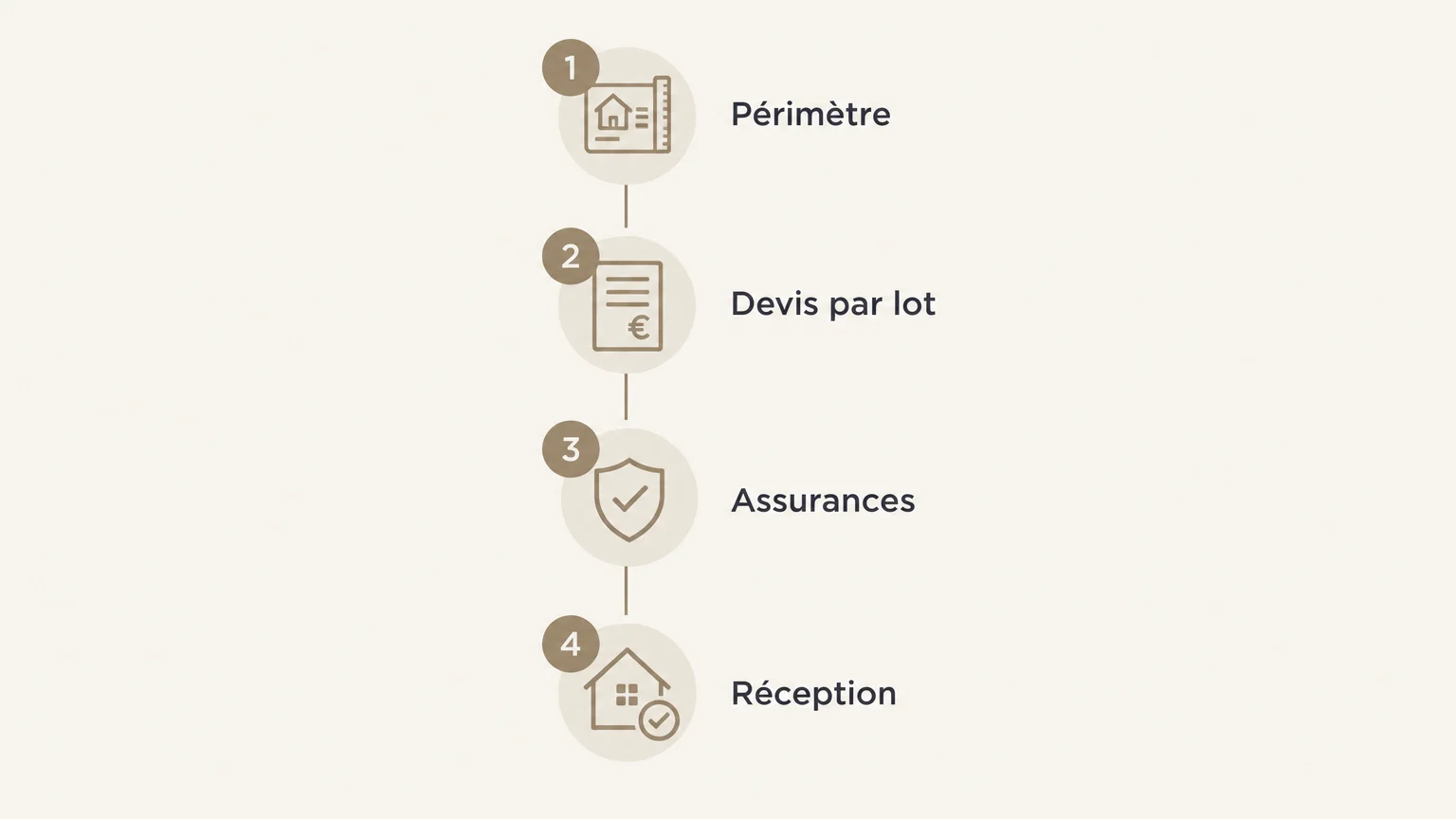 Checklist illustrée des vérifications avant un chantier : périmètre, devis, assurances et réception.