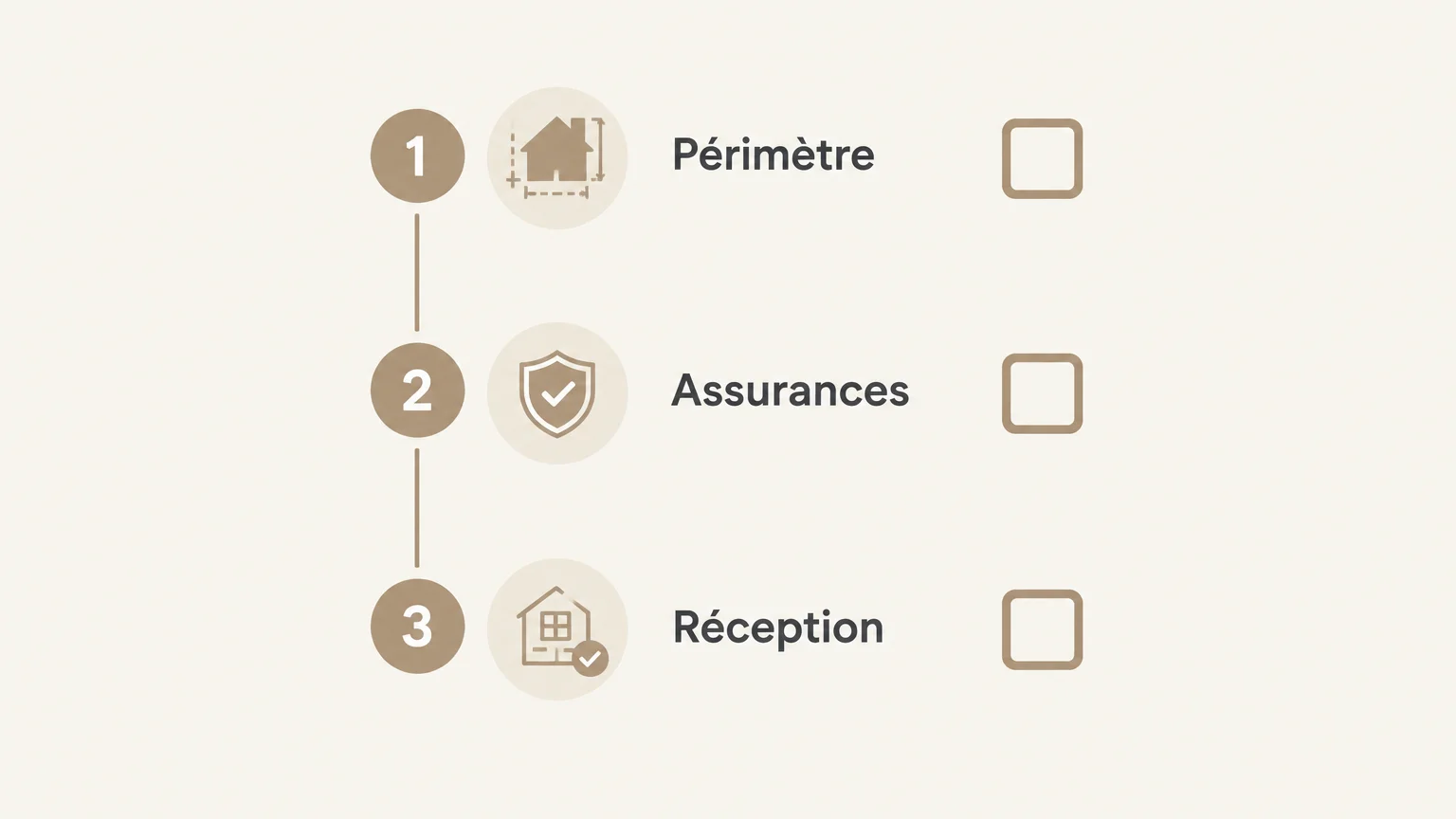 Infographie checklist en trois étapes : cadrer le périmètre, vérifier les assurances et préparer la réception des travaux.