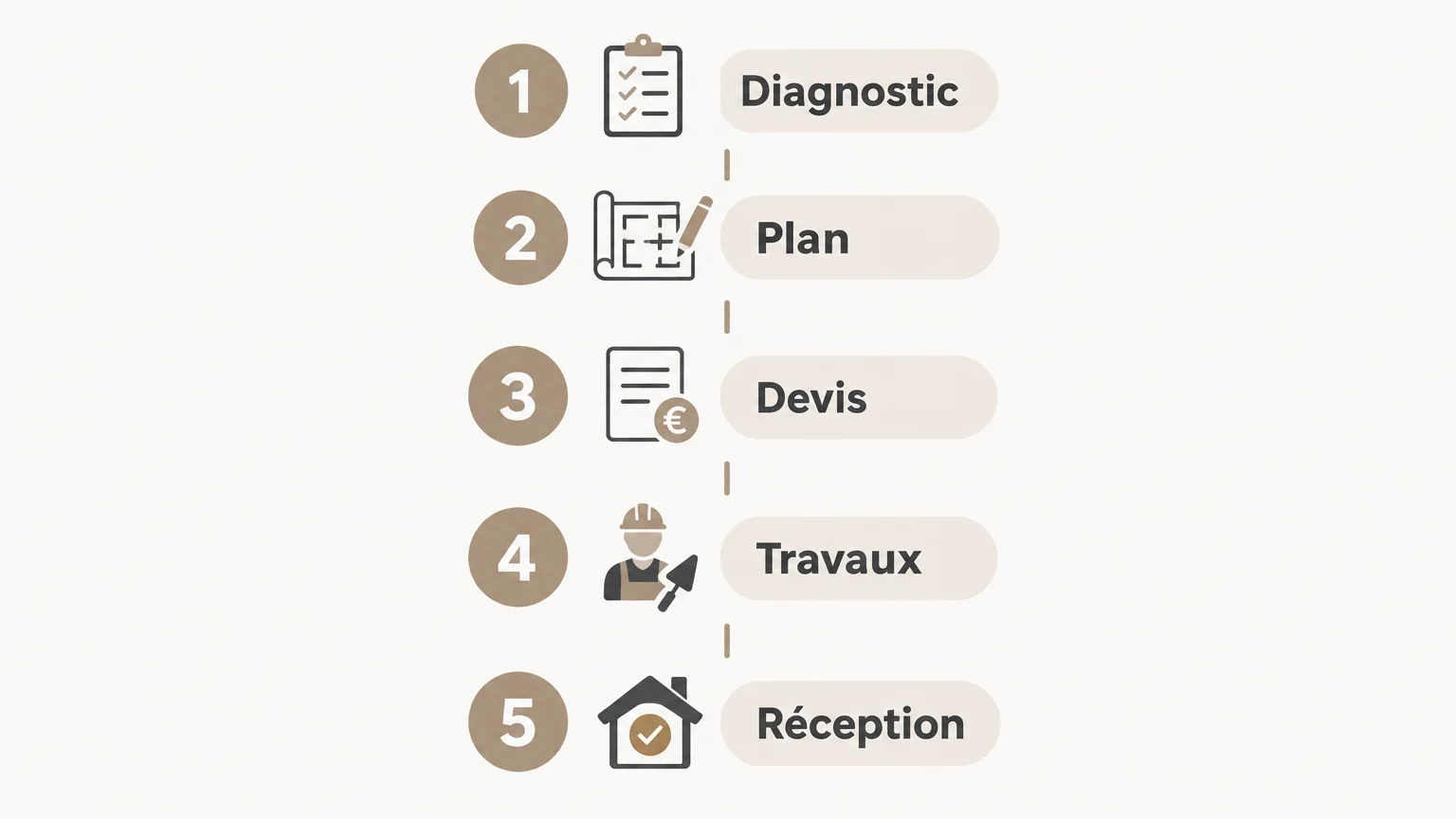 Infographie en cinq étapes pour rénover des sanitaires : diagnostic, plan, devis, travaux et réception.