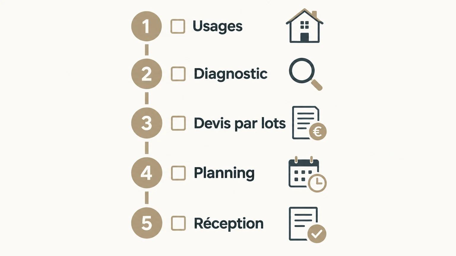 Checklist des étapes : usages, diagnostic, devis par lots, planning et réception.