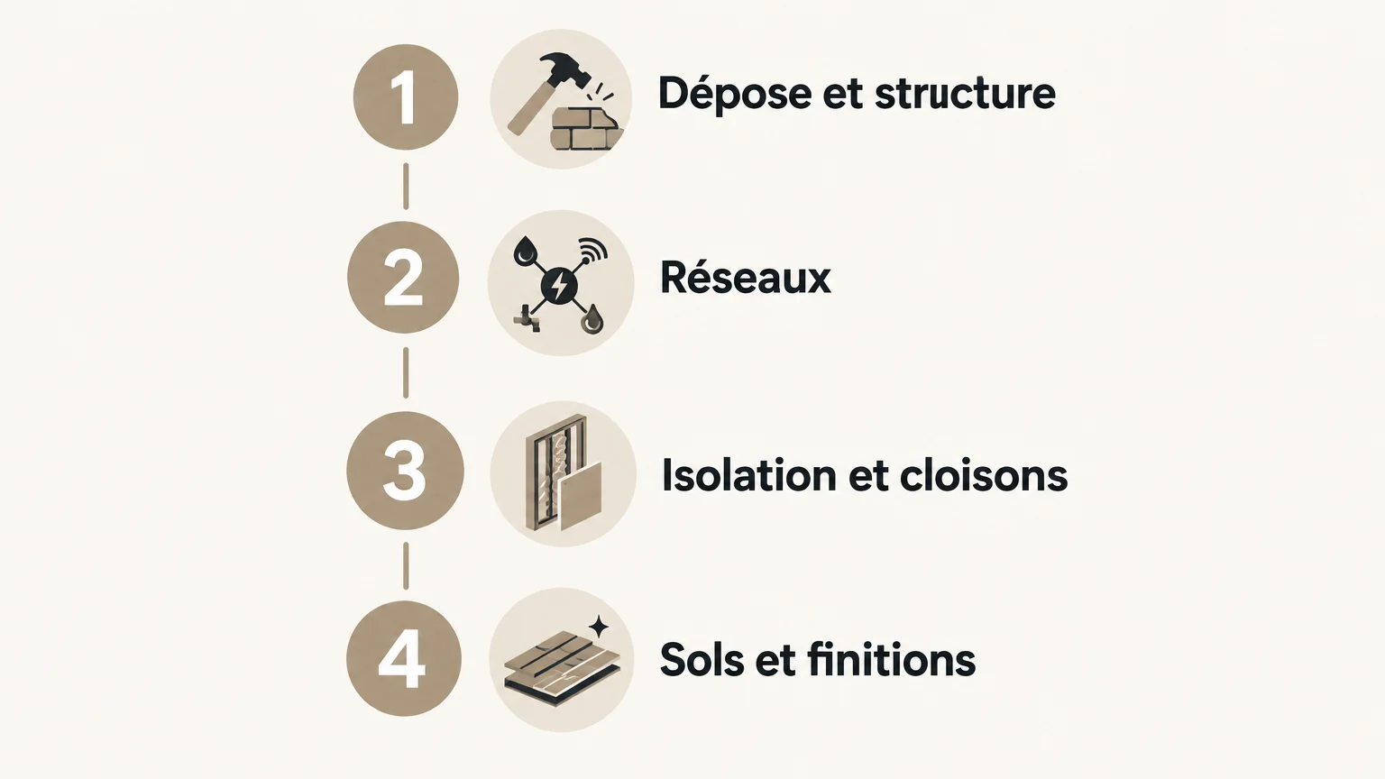 Infographie en quatre étapes, de la dépose aux finitions, pour organiser les travaux de rénovation.