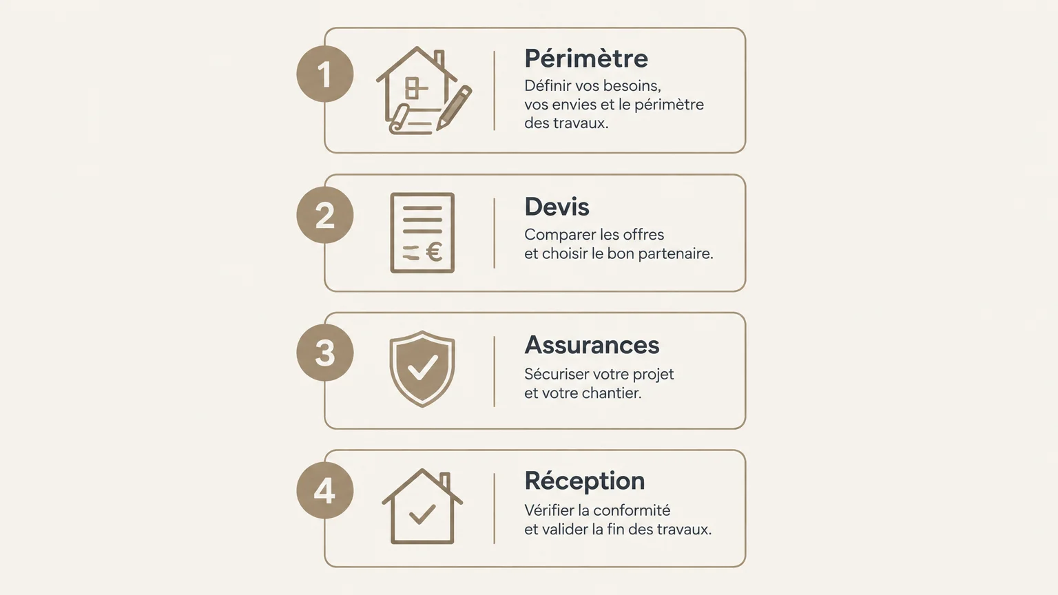 Checklist illustrée des étapes de préparation d’une rénovation : périmètre, devis, assurances et réception.