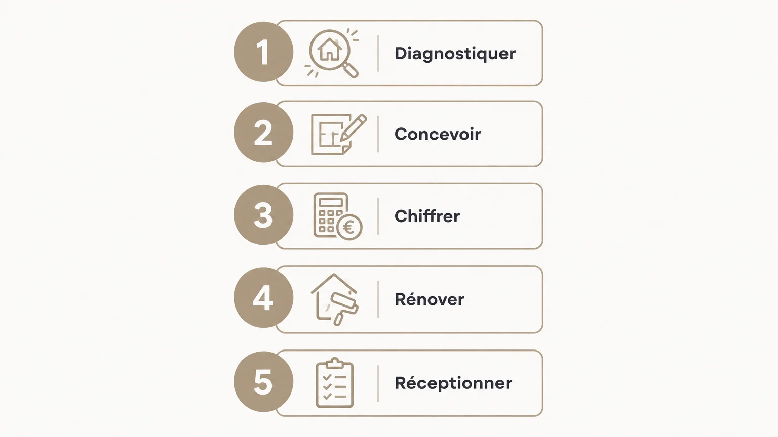 Infographie présentant cinq étapes : diagnostiquer, concevoir, chiffrer, rénover et réceptionner.